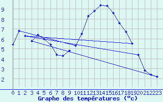 Courbe de tempratures pour Roujan (34)