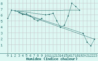 Courbe de l'humidex pour Luedge-Paenbruch