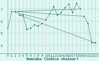 Courbe de l'humidex pour Anvers (Be)