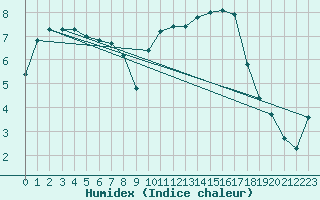 Courbe de l'humidex pour Chailles (41)