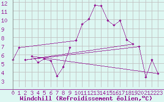 Courbe du refroidissement olien pour Istres (13)