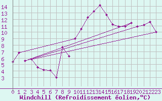 Courbe du refroidissement olien pour Cartagena
