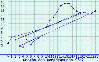 Courbe de tempratures pour Pertuis - Le Farigoulier (84)