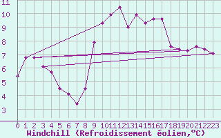 Courbe du refroidissement olien pour Ouargla