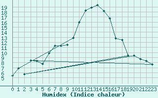 Courbe de l'humidex pour Lignerolles (03)