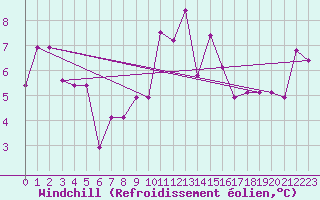 Courbe du refroidissement olien pour Capri