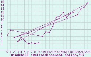 Courbe du refroidissement olien pour Ble - Binningen (Sw)