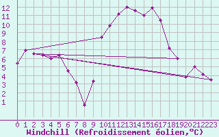 Courbe du refroidissement olien pour Nmes - Courbessac (30)