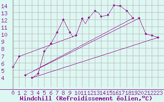 Courbe du refroidissement olien pour Illesheim