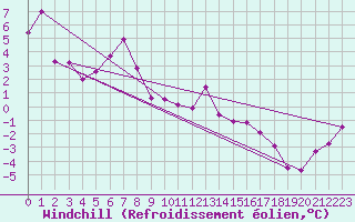 Courbe du refroidissement olien pour Boulogne (62)