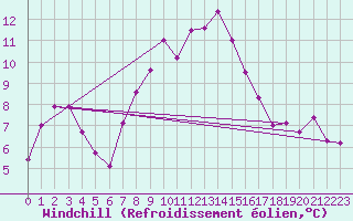 Courbe du refroidissement olien pour Chasseral (Sw)