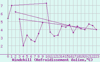 Courbe du refroidissement olien pour Millau - Soulobres (12)