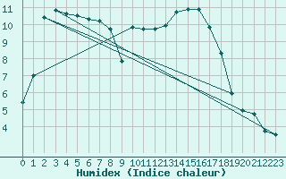 Courbe de l'humidex pour Als (30)