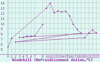 Courbe du refroidissement olien pour Hohenpeissenberg