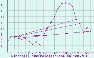 Courbe du refroidissement olien pour Charleville-Mzires (08)