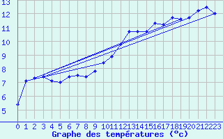 Courbe de tempratures pour Caix (80)