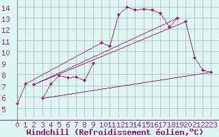 Courbe du refroidissement olien pour Belley (01)