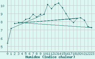 Courbe de l'humidex pour Kekesteto