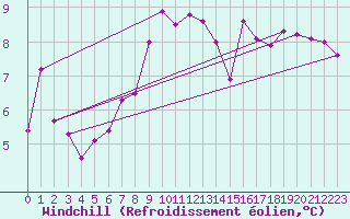 Courbe du refroidissement olien pour Dax (40)