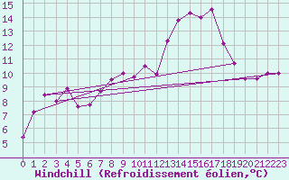 Courbe du refroidissement olien pour Charleville-Mzires (08)