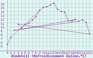 Courbe du refroidissement olien pour Alpinzentrum Rudolfshuette