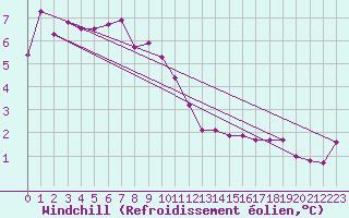 Courbe du refroidissement olien pour Supuru De Jos