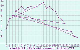 Courbe du refroidissement olien pour Saint-Philbert-de-Grand-Lieu (44)