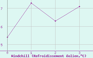 Courbe du refroidissement olien pour Krangede
