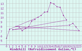 Courbe du refroidissement olien pour Luzinay (38)