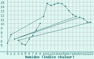 Courbe de l'humidex pour Offenbach Wetterpar