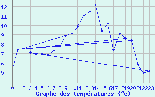 Courbe de tempratures pour Meix-devant-Virton (Be)