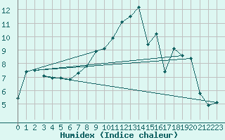 Courbe de l'humidex pour Meix-devant-Virton (Be)