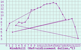 Courbe du refroidissement olien pour Messstetten