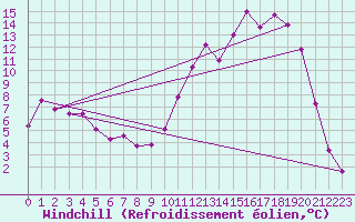 Courbe du refroidissement olien pour Grenoble/St-Etienne-St-Geoirs (38)