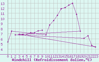 Courbe du refroidissement olien pour Kleine-Brogel (Be)