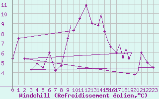 Courbe du refroidissement olien pour Svolvaer / Helle