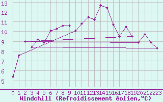 Courbe du refroidissement olien pour Prestwick Rnas