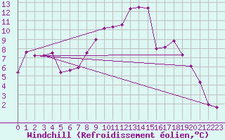 Courbe du refroidissement olien pour Twenthe (PB)
