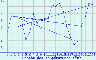 Courbe de tempratures pour Stoetten