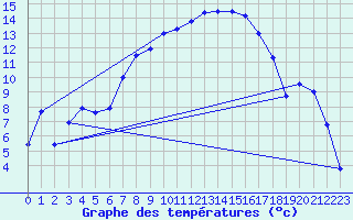 Courbe de tempratures pour Messstetten