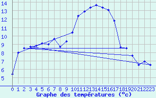 Courbe de tempratures pour Wien Unterlaa
