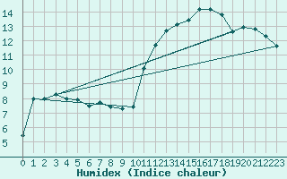 Courbe de l'humidex pour Ontinyent (Esp)