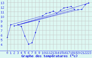 Courbe de tempratures pour Ble / Mulhouse (68)