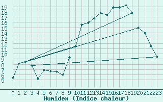 Courbe de l'humidex pour Tarbes (65)