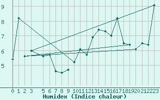 Courbe de l'humidex pour Bad Aussee