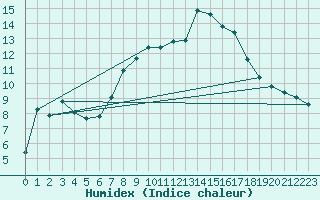 Courbe de l'humidex pour Luzinay (38)