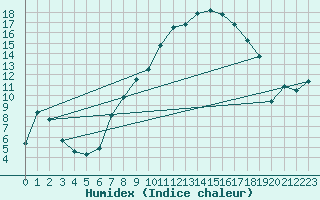 Courbe de l'humidex pour Lahr (All)