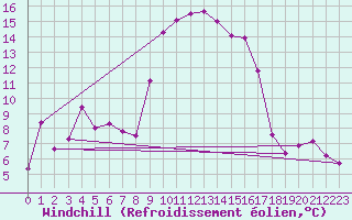 Courbe du refroidissement olien pour Navacerrada