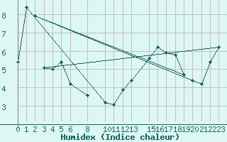 Courbe de l'humidex pour Egg Island