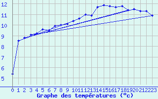 Courbe de tempratures pour Kitzingen